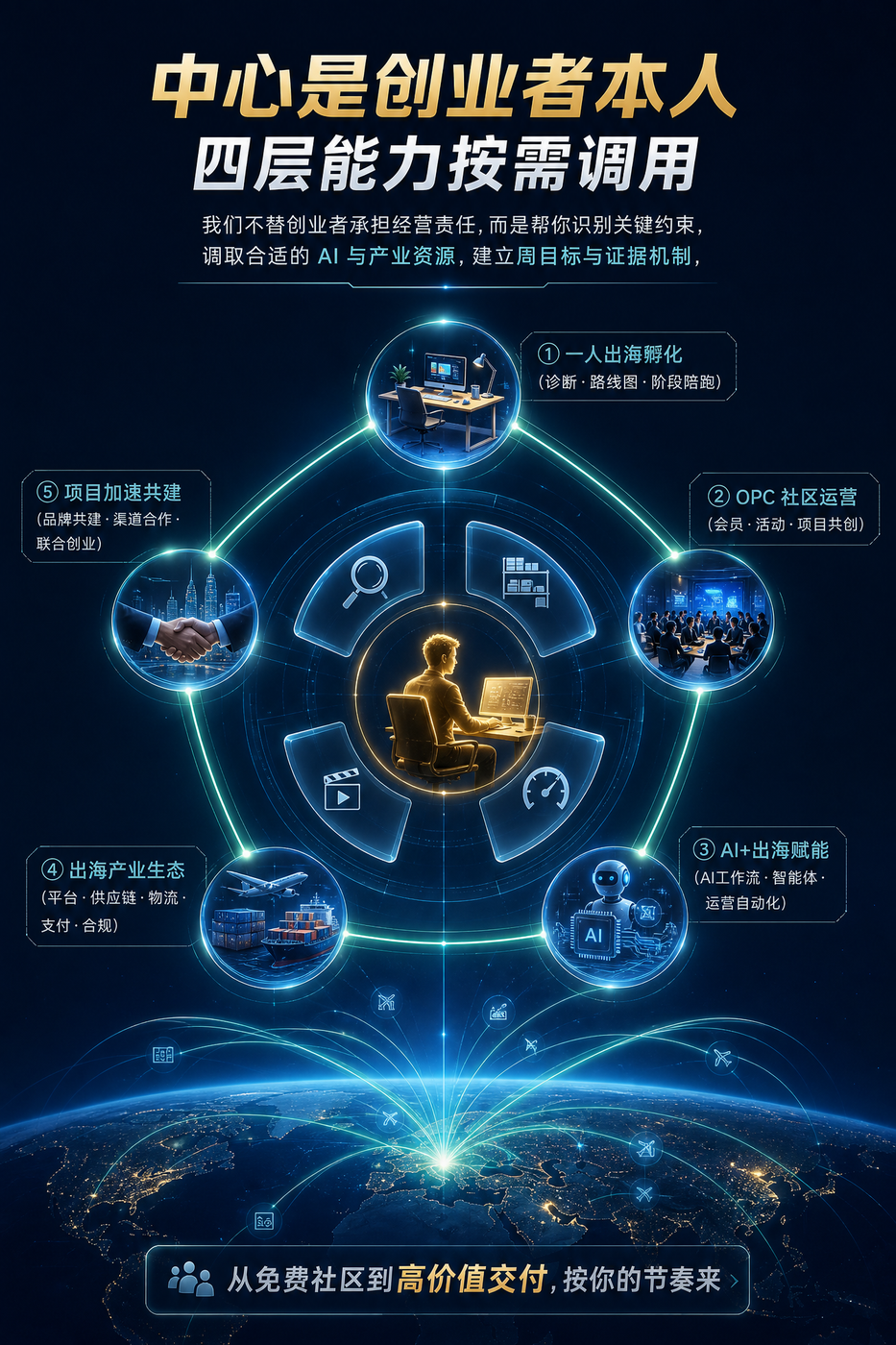 中心是创业者本人，四层能力按需调用